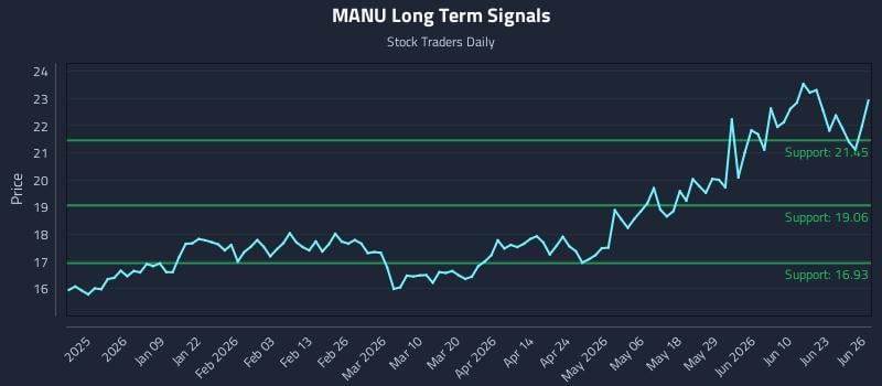 MANU Long Term Analysis for June 27 2026