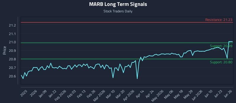 MARB Long Term Analysis for June 27 2026