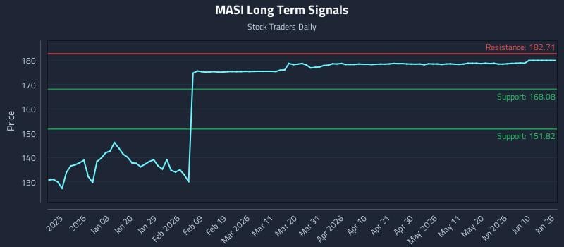 MASI Long Term Analysis for June 27 2026