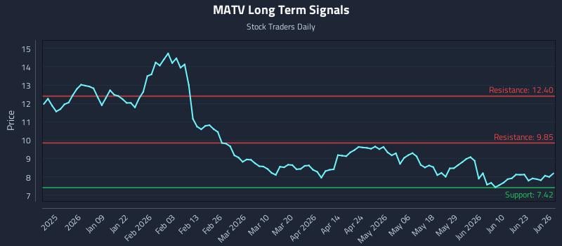MATV Long Term Analysis for June 27 2026