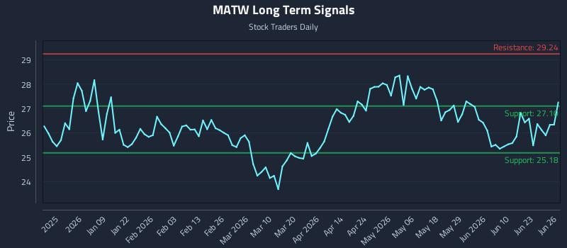 MATW Long Term Analysis for June 27 2026