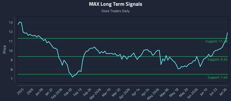MAX Long Term Analysis for June 27 2026 MAX Long Term Analysis for June 27 2026