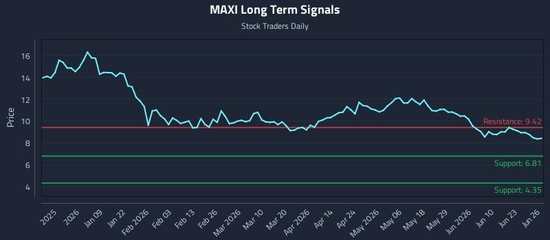 MAXI Long Term Analysis for June 27 2026