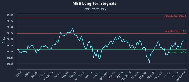 MBB Long Term Analysis for June 27 2026
