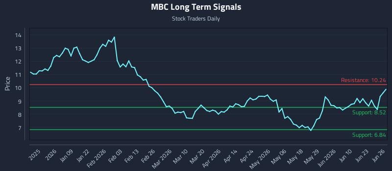 MBC Long Term Analysis for June 27 2026