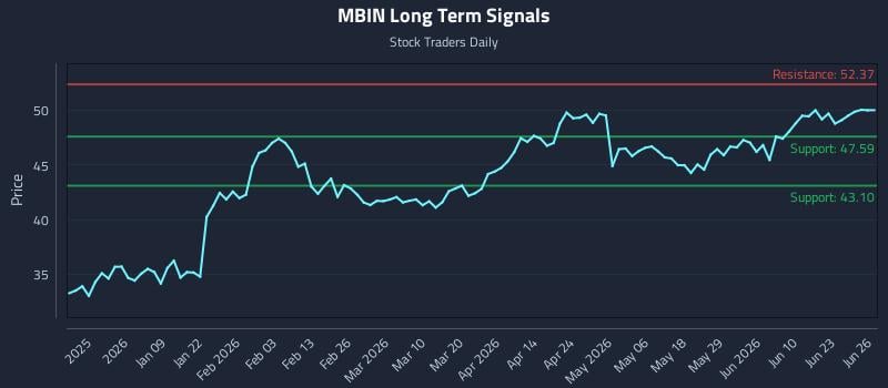 MBIN Long Term Analysis for June 27 2026