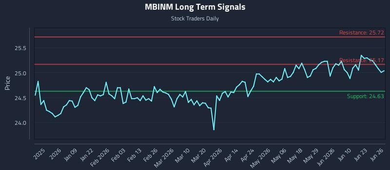 MBINM Long Term Analysis for June 27 2026