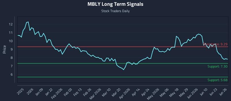 MBLY Long Term Analysis for June 27 2026
