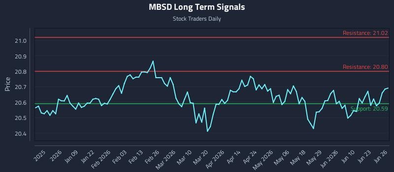 MBSD Long Term Analysis for June 27 2026