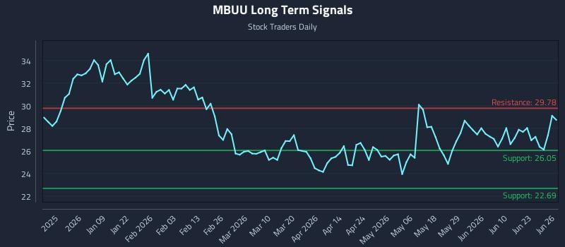 MBUU Long Term Analysis for June 27 2026
