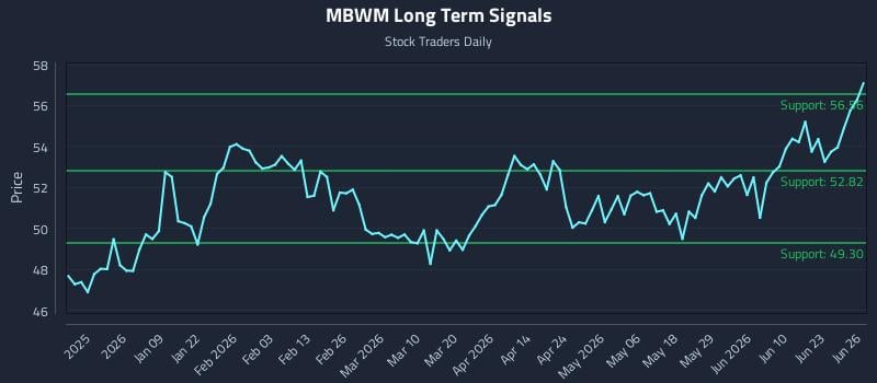 MBWM Long Term Analysis for June 27 2026 MBWM Long Term Analysis for June 27 2026