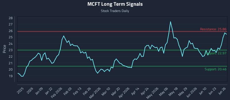 MCFT Long Term Analysis for June 27 2026