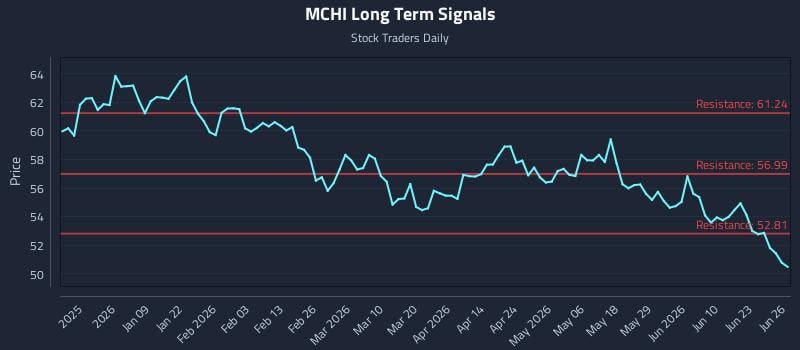 MCHI Long Term Analysis for June 27 2026