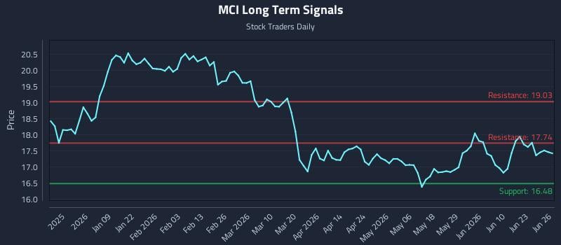 MCI Long Term Analysis for June 27 2026