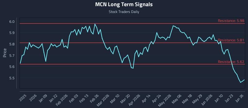 MCN Long Term Analysis for June 27 2026