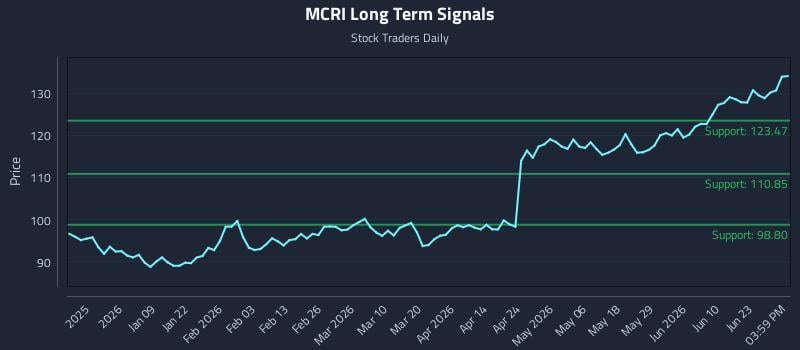 MCRI Long Term Analysis for June 27 2026