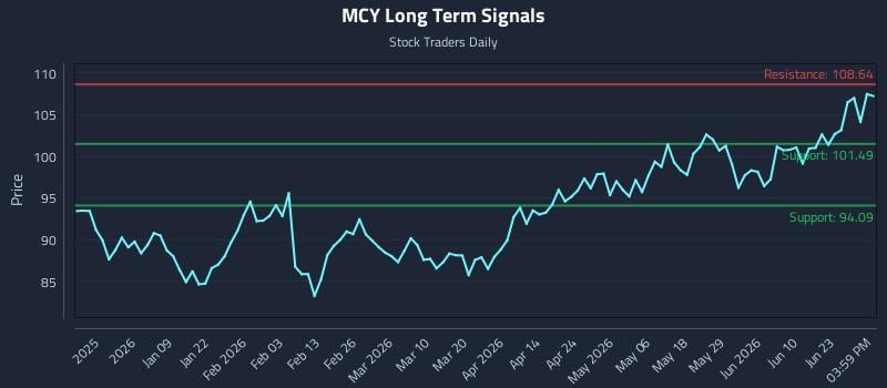 MCY Long Term Analysis for June 27 2026