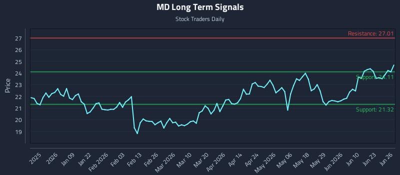 MD Long Term Analysis for June 27 2026