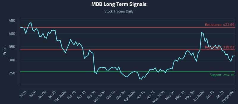 MDB Long Term Analysis for June 27 2026 MDB Long Term Analysis for June 27 2026
