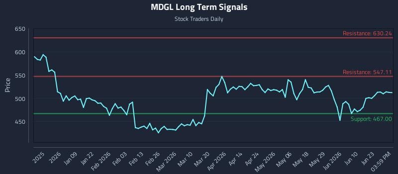 MDGL Long Term Analysis for June 27 2026