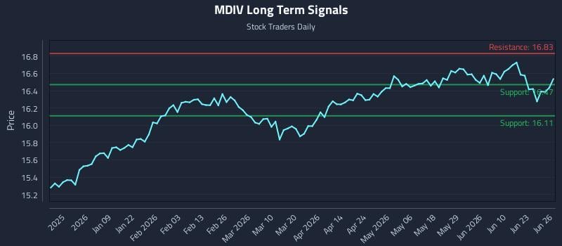MDIV Long Term Analysis for June 27 2026