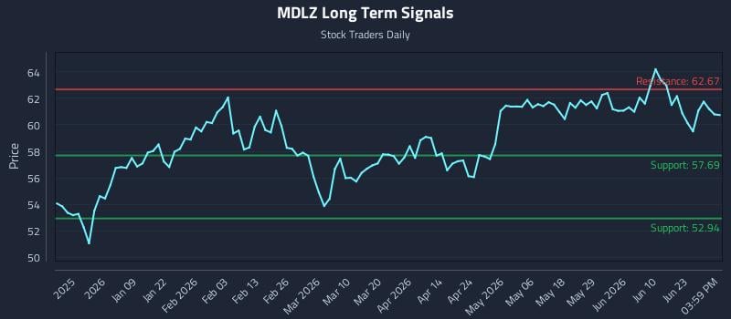 MDLZ Long Term Analysis for June 27 2026