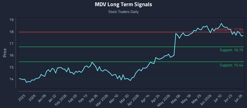 MDV Long Term Analysis for June 27 2026