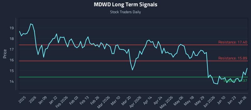 MDWD Long Term Analysis for June 27 2026
