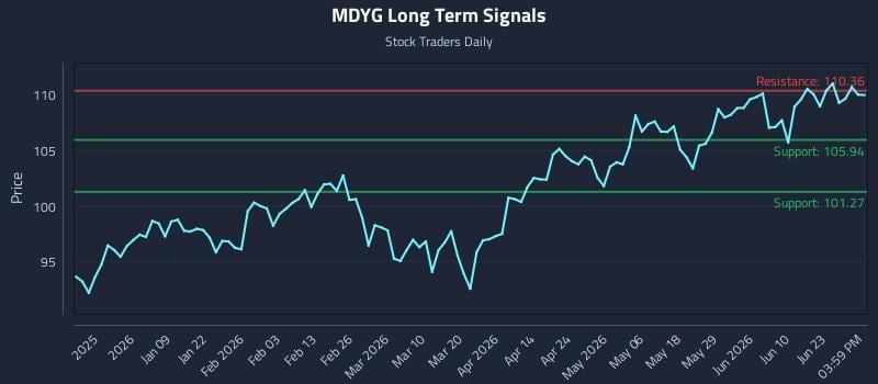 MDYG Long Term Analysis for June 27 2026