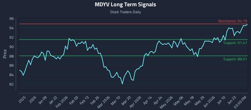MDYV Long Term Analysis for June 27 2026