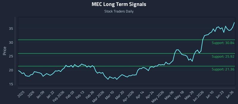 MEC Long Term Analysis for June 27 2026