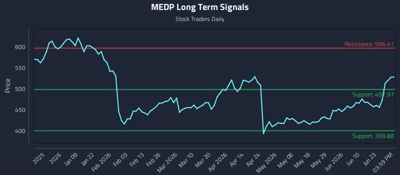 MEDP Long Term Analysis for June 27 2026