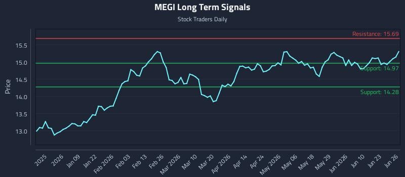 MEGI Long Term Analysis for June 27 2026