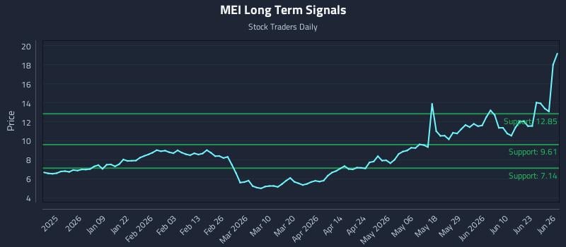 MEI Long Term Analysis for June 27 2026