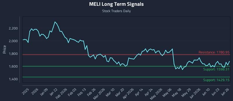 MELI Long Term Analysis for June 27 2026