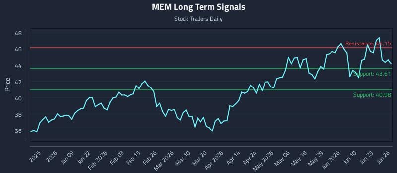 MEM Long Term Analysis for June 27 2026