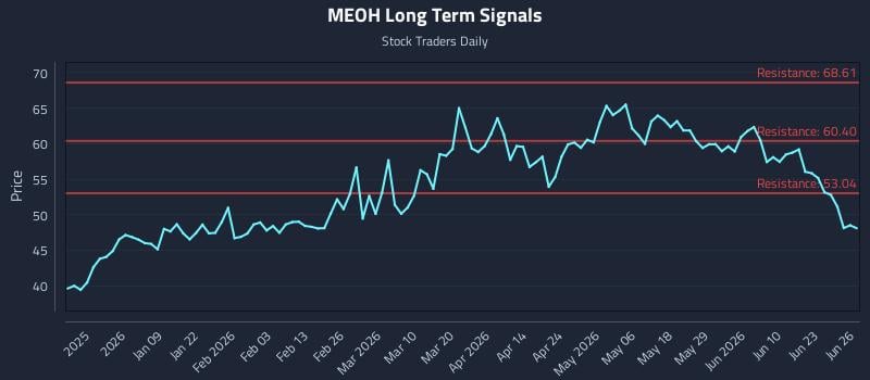 MEOH Long Term Analysis for June 27 2026
