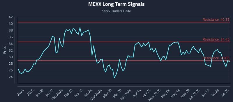 MEXX Long Term Analysis for June 27 2026