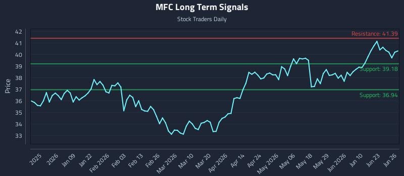 MFC Long Term Analysis for June 27 2026