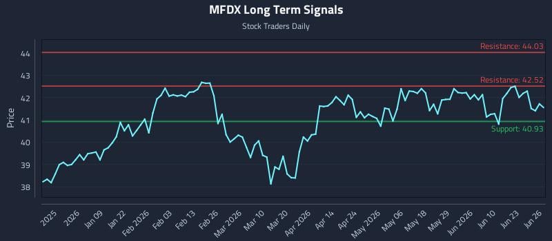 MFDX Long Term Analysis for June 27 2026