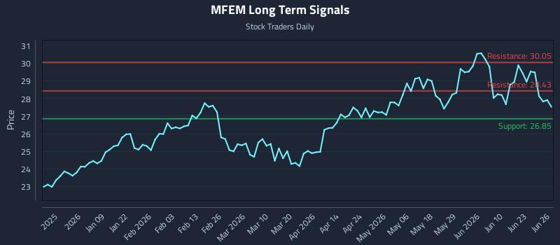 MFEM Long Term Analysis for June 27 2026 MFEM Long Term Analysis for June 27 2026