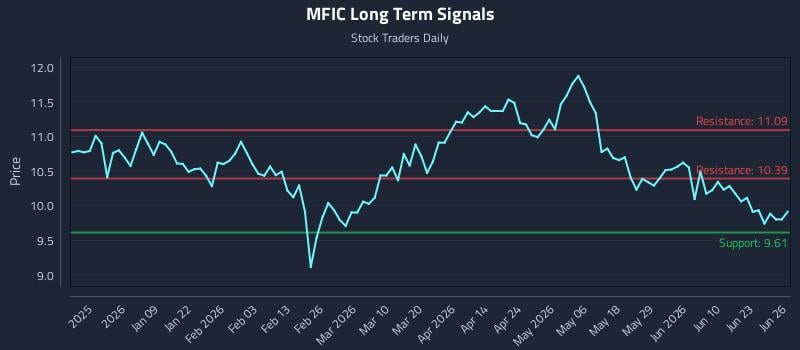 MFIC Long Term Analysis for June 27 2026