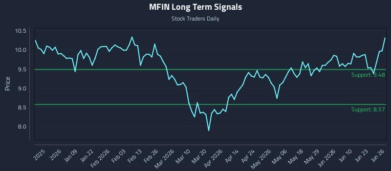 MFIN Long Term Analysis for June 27 2026