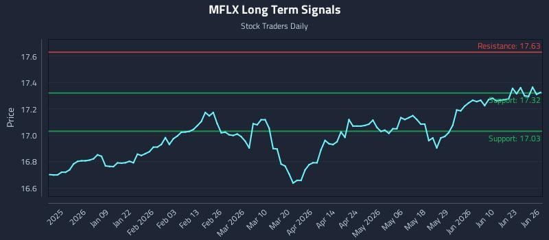 MFLX Long Term Analysis for June 27 2026