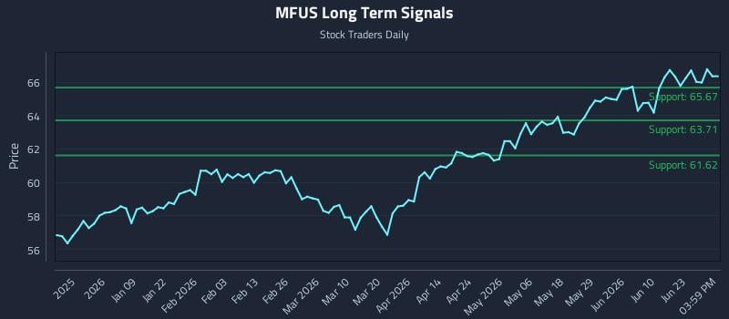 MFUS Long Term Analysis for June 27 2026