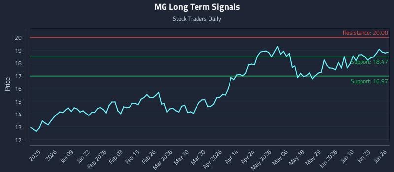 MG Long Term Analysis for June 27 2026