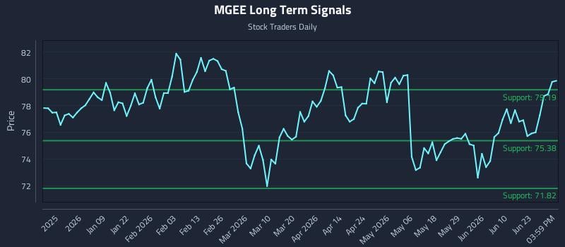 MGEE Long Term Analysis for June 27 2026