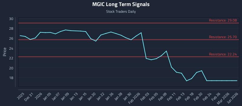 MGIC Long Term Analysis for June 27 2026