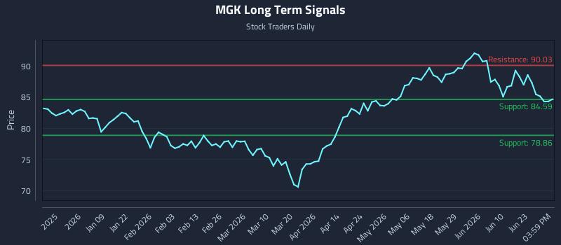 MGK Long Term Analysis for June 27 2026