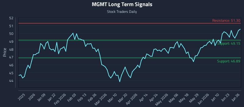 MGMT Long Term Analysis for June 27 2026